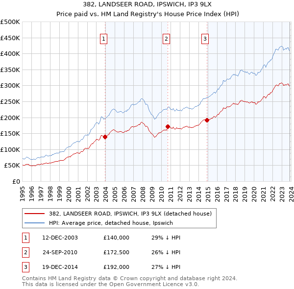 382, LANDSEER ROAD, IPSWICH, IP3 9LX: Price paid vs HM Land Registry's House Price Index