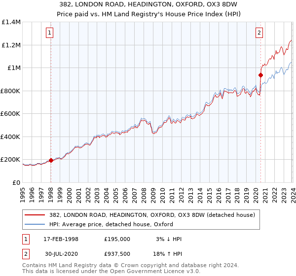 382, LONDON ROAD, HEADINGTON, OXFORD, OX3 8DW: Price paid vs HM Land Registry's House Price Index