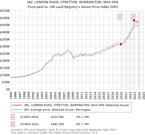 382, LONDON ROAD, STRETTON, WARRINGTON, WA4 5PW: Price paid vs HM Land Registry's House Price Index