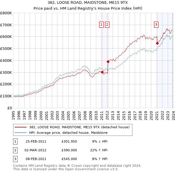 382, LOOSE ROAD, MAIDSTONE, ME15 9TX: Price paid vs HM Land Registry's House Price Index