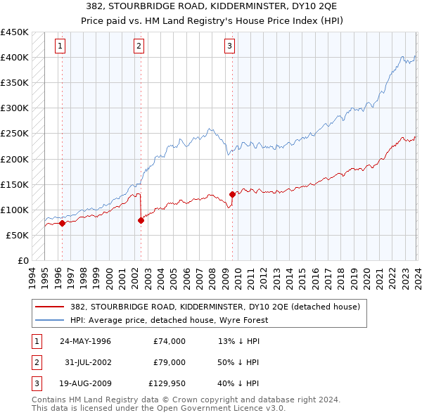 382, STOURBRIDGE ROAD, KIDDERMINSTER, DY10 2QE: Price paid vs HM Land Registry's House Price Index