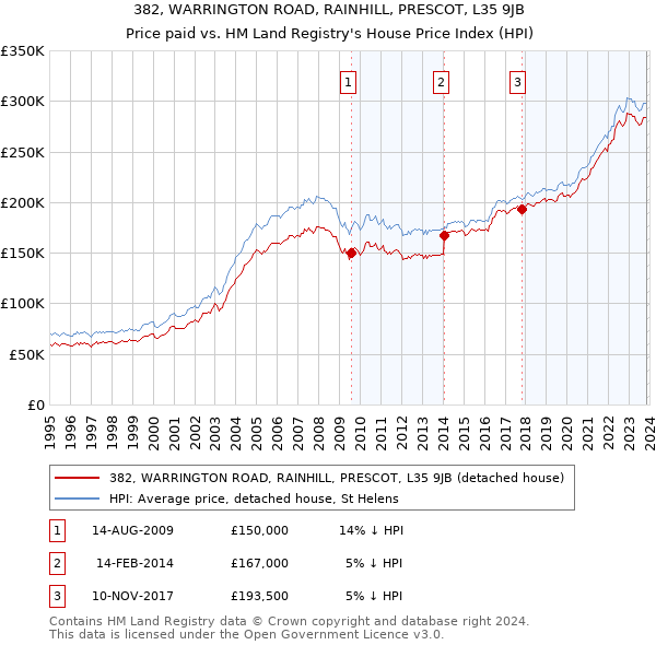 382, WARRINGTON ROAD, RAINHILL, PRESCOT, L35 9JB: Price paid vs HM Land Registry's House Price Index