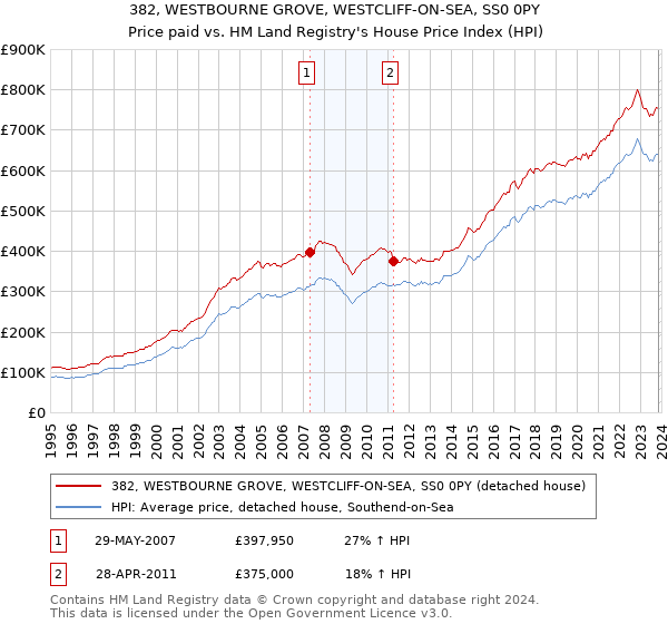 382, WESTBOURNE GROVE, WESTCLIFF-ON-SEA, SS0 0PY: Price paid vs HM Land Registry's House Price Index