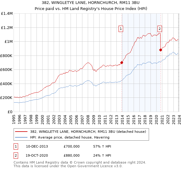 382, WINGLETYE LANE, HORNCHURCH, RM11 3BU: Price paid vs HM Land Registry's House Price Index