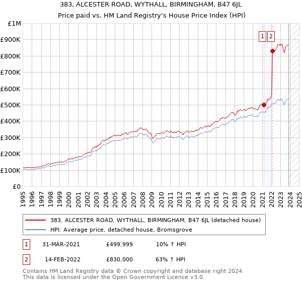 383, ALCESTER ROAD, WYTHALL, BIRMINGHAM, B47 6JL: Price paid vs HM Land Registry's House Price Index