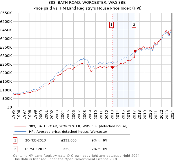 383, BATH ROAD, WORCESTER, WR5 3BE: Price paid vs HM Land Registry's House Price Index