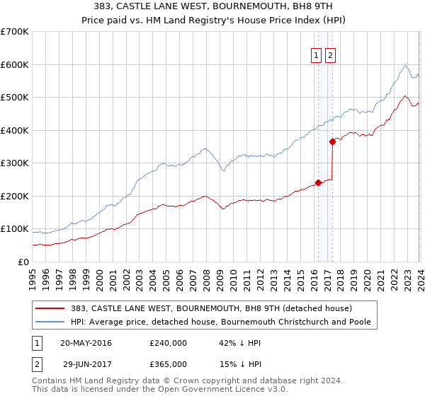 383, CASTLE LANE WEST, BOURNEMOUTH, BH8 9TH: Price paid vs HM Land Registry's House Price Index