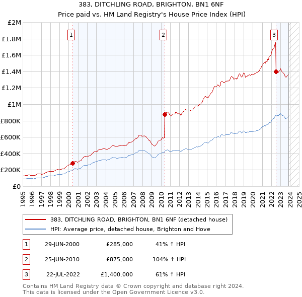 383, DITCHLING ROAD, BRIGHTON, BN1 6NF: Price paid vs HM Land Registry's House Price Index