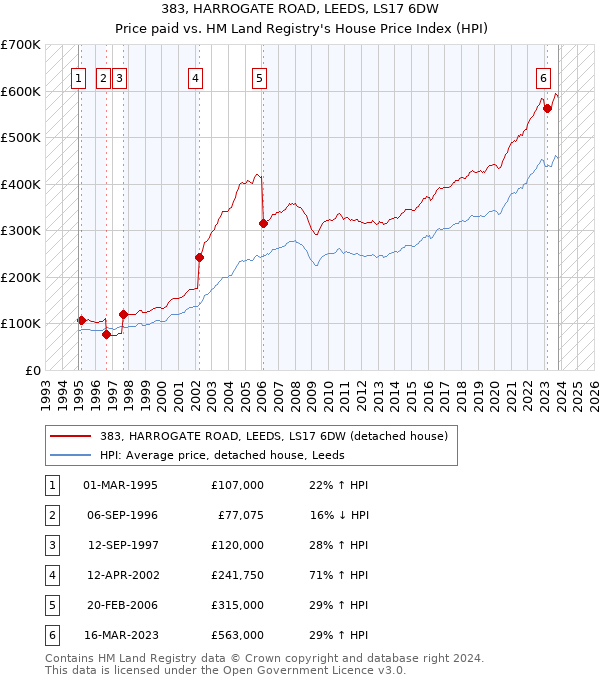 383, HARROGATE ROAD, LEEDS, LS17 6DW: Price paid vs HM Land Registry's House Price Index