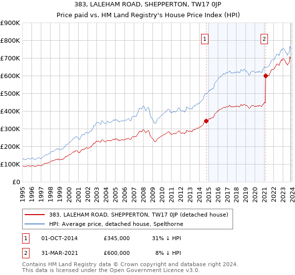 383, LALEHAM ROAD, SHEPPERTON, TW17 0JP: Price paid vs HM Land Registry's House Price Index
