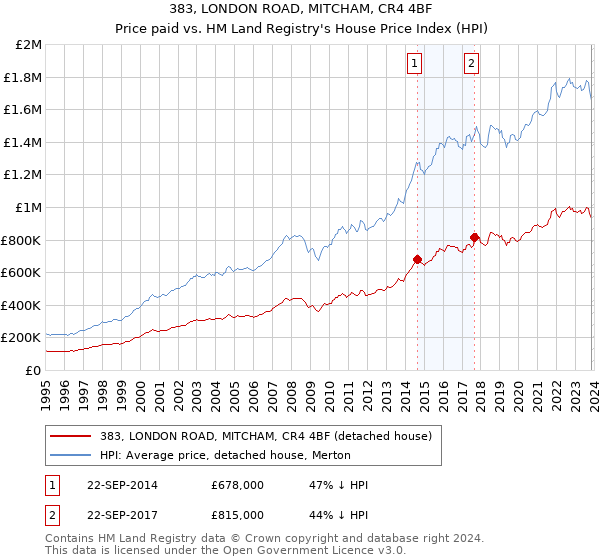 383, LONDON ROAD, MITCHAM, CR4 4BF: Price paid vs HM Land Registry's House Price Index