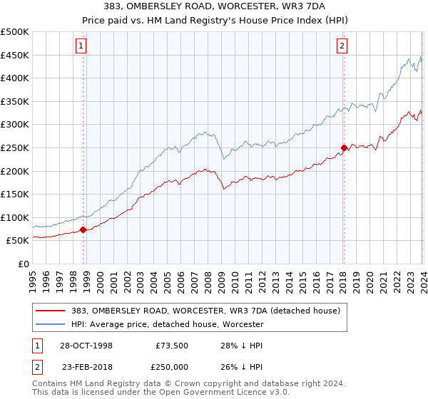 383, OMBERSLEY ROAD, WORCESTER, WR3 7DA: Price paid vs HM Land Registry's House Price Index