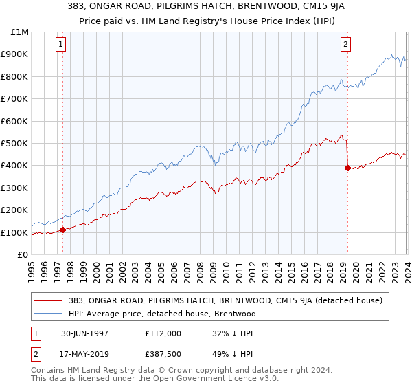 383, ONGAR ROAD, PILGRIMS HATCH, BRENTWOOD, CM15 9JA: Price paid vs HM Land Registry's House Price Index