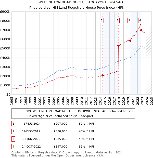 383, WELLINGTON ROAD NORTH, STOCKPORT, SK4 5AQ: Price paid vs HM Land Registry's House Price Index