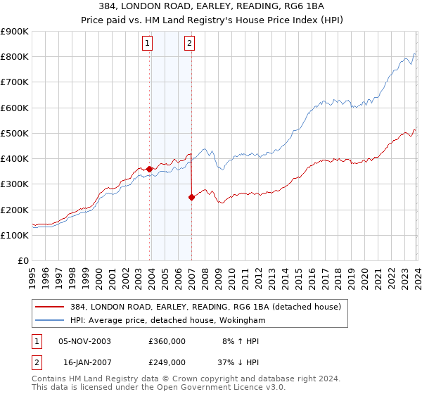 384, LONDON ROAD, EARLEY, READING, RG6 1BA: Price paid vs HM Land Registry's House Price Index