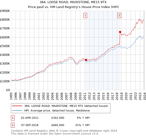 384, LOOSE ROAD, MAIDSTONE, ME15 9TX: Price paid vs HM Land Registry's House Price Index