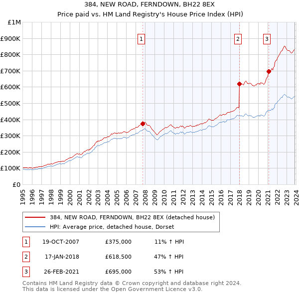 384, NEW ROAD, FERNDOWN, BH22 8EX: Price paid vs HM Land Registry's House Price Index