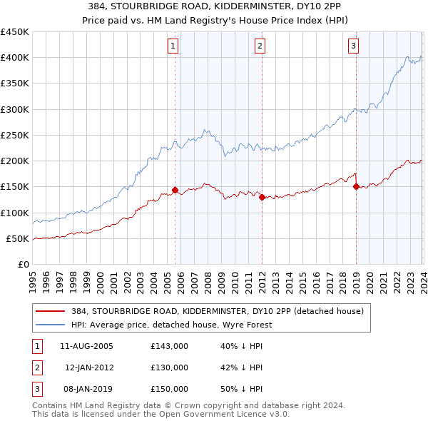 384, STOURBRIDGE ROAD, KIDDERMINSTER, DY10 2PP: Price paid vs HM Land Registry's House Price Index
