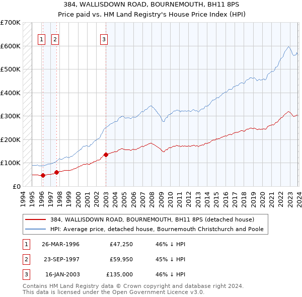 384, WALLISDOWN ROAD, BOURNEMOUTH, BH11 8PS: Price paid vs HM Land Registry's House Price Index