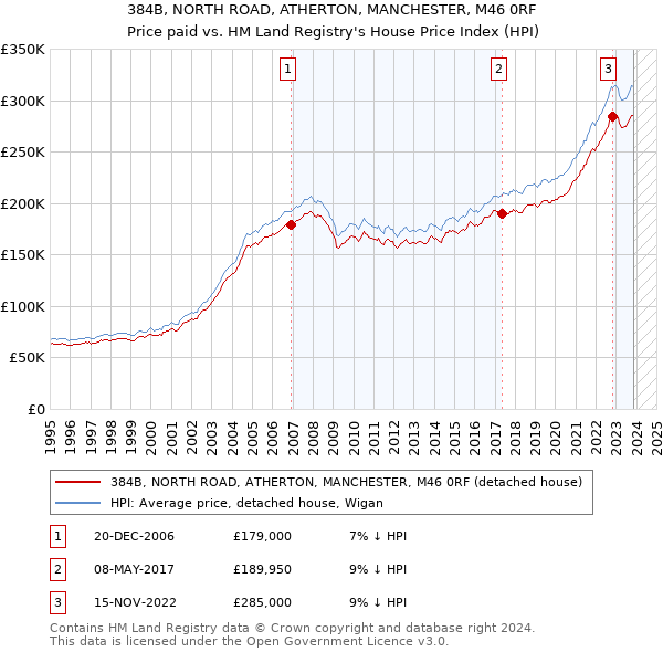 384B, NORTH ROAD, ATHERTON, MANCHESTER, M46 0RF: Price paid vs HM Land Registry's House Price Index
