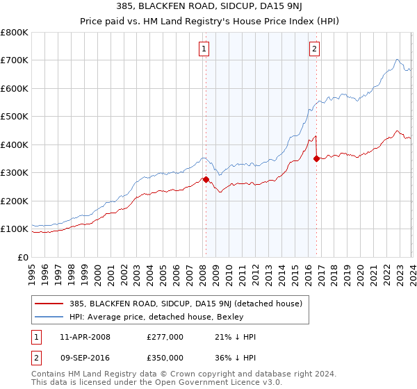 385, BLACKFEN ROAD, SIDCUP, DA15 9NJ: Price paid vs HM Land Registry's House Price Index
