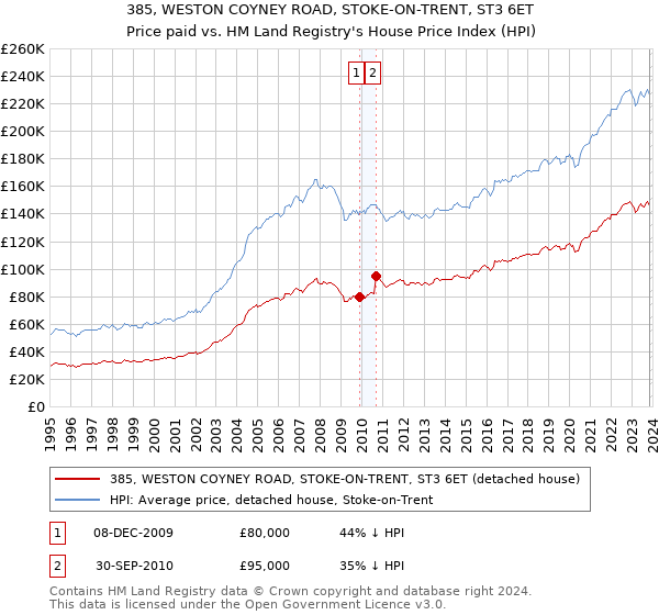 385, WESTON COYNEY ROAD, STOKE-ON-TRENT, ST3 6ET: Price paid vs HM Land Registry's House Price Index