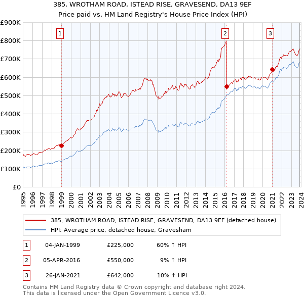 385, WROTHAM ROAD, ISTEAD RISE, GRAVESEND, DA13 9EF: Price paid vs HM Land Registry's House Price Index
