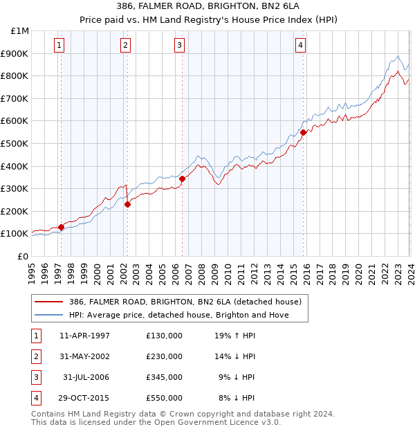 386, FALMER ROAD, BRIGHTON, BN2 6LA: Price paid vs HM Land Registry's House Price Index