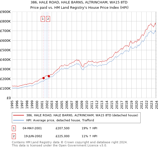386, HALE ROAD, HALE BARNS, ALTRINCHAM, WA15 8TD: Price paid vs HM Land Registry's House Price Index