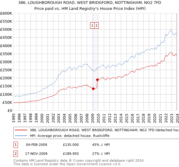 386, LOUGHBOROUGH ROAD, WEST BRIDGFORD, NOTTINGHAM, NG2 7FD: Price paid vs HM Land Registry's House Price Index