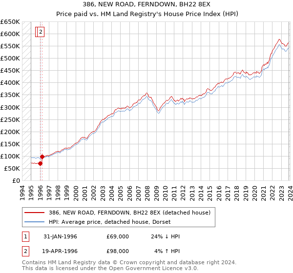 386, NEW ROAD, FERNDOWN, BH22 8EX: Price paid vs HM Land Registry's House Price Index