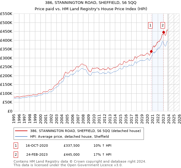 386, STANNINGTON ROAD, SHEFFIELD, S6 5QQ: Price paid vs HM Land Registry's House Price Index
