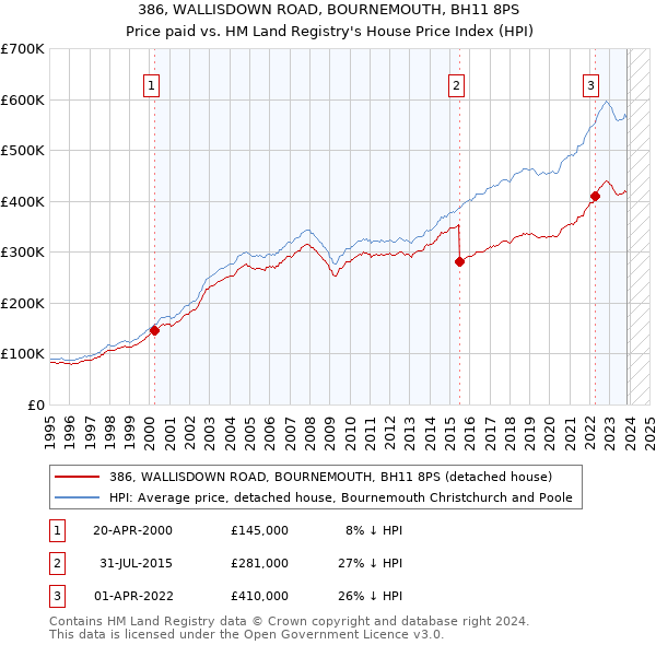 386, WALLISDOWN ROAD, BOURNEMOUTH, BH11 8PS: Price paid vs HM Land Registry's House Price Index