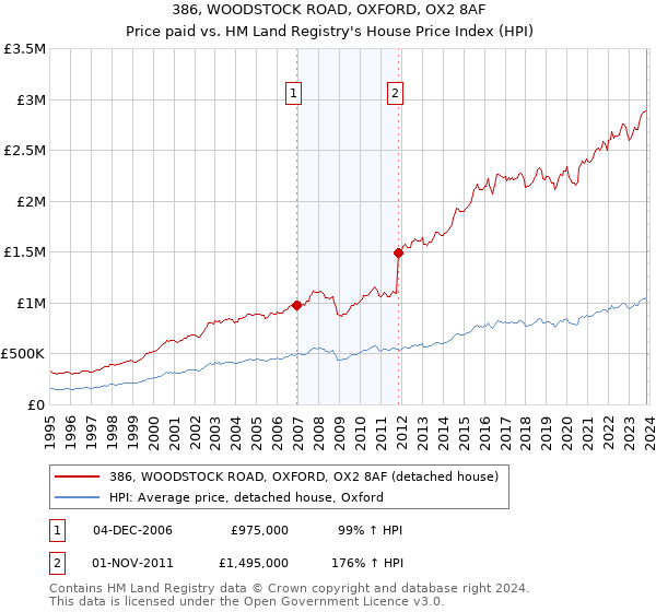 386, WOODSTOCK ROAD, OXFORD, OX2 8AF: Price paid vs HM Land Registry's House Price Index