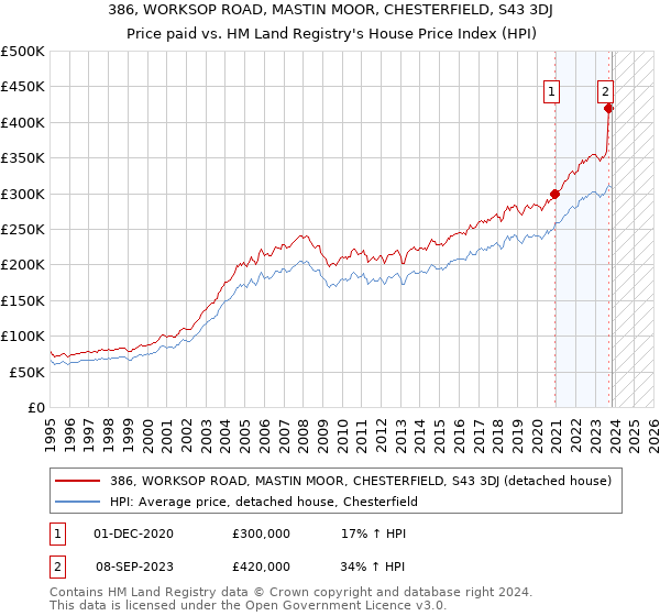386, WORKSOP ROAD, MASTIN MOOR, CHESTERFIELD, S43 3DJ: Price paid vs HM Land Registry's House Price Index