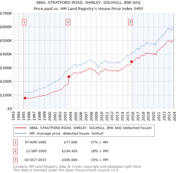 386A, STRATFORD ROAD, SHIRLEY, SOLIHULL, B90 4AQ: Price paid vs HM Land Registry's House Price Index