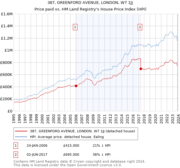 387, GREENFORD AVENUE, LONDON, W7 1JJ: Price paid vs HM Land Registry's House Price Index