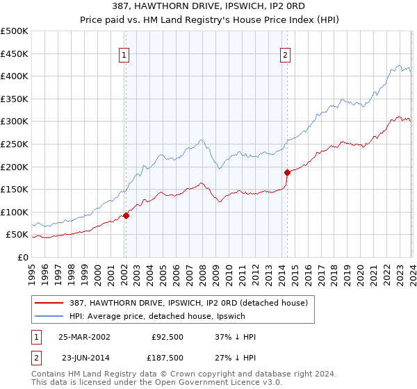 387, HAWTHORN DRIVE, IPSWICH, IP2 0RD: Price paid vs HM Land Registry's House Price Index