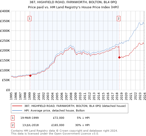 387, HIGHFIELD ROAD, FARNWORTH, BOLTON, BL4 0PQ: Price paid vs HM Land Registry's House Price Index