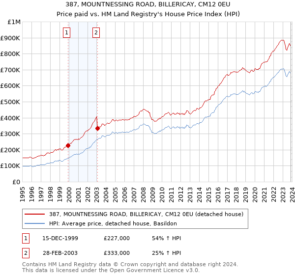 387, MOUNTNESSING ROAD, BILLERICAY, CM12 0EU: Price paid vs HM Land Registry's House Price Index