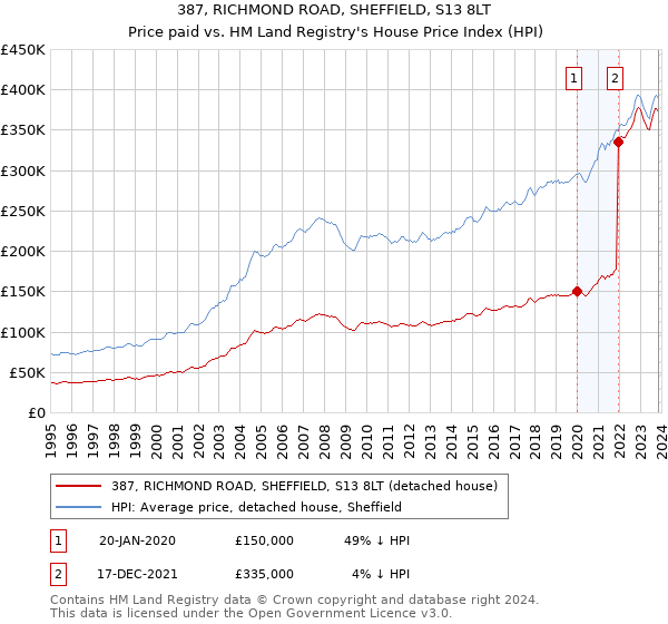 387, RICHMOND ROAD, SHEFFIELD, S13 8LT: Price paid vs HM Land Registry's House Price Index
