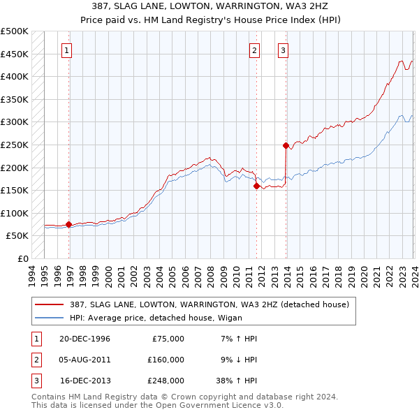 387, SLAG LANE, LOWTON, WARRINGTON, WA3 2HZ: Price paid vs HM Land Registry's House Price Index