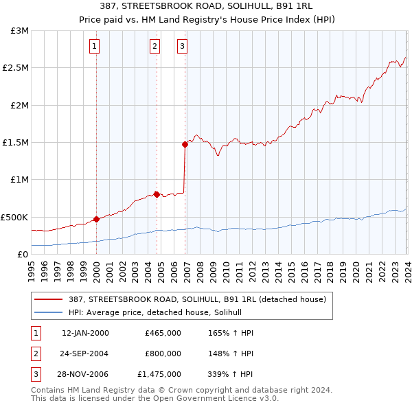 387, STREETSBROOK ROAD, SOLIHULL, B91 1RL: Price paid vs HM Land Registry's House Price Index
