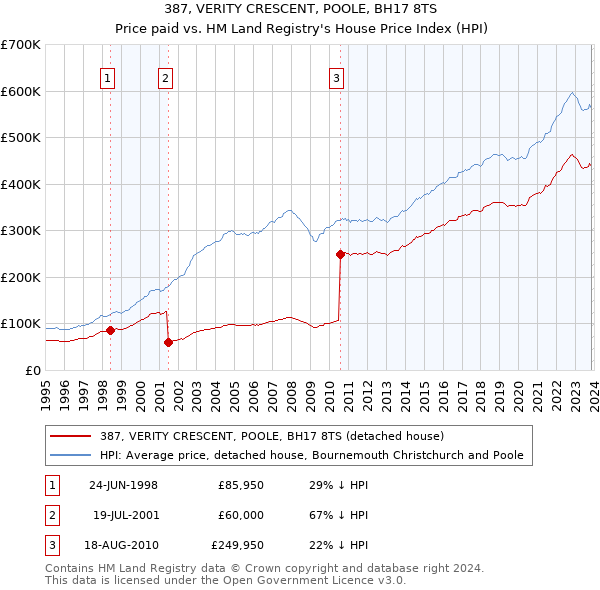387, VERITY CRESCENT, POOLE, BH17 8TS: Price paid vs HM Land Registry's House Price Index