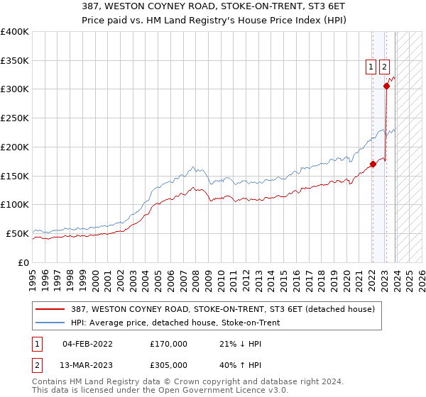 387, WESTON COYNEY ROAD, STOKE-ON-TRENT, ST3 6ET: Price paid vs HM Land Registry's House Price Index