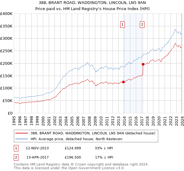 388, BRANT ROAD, WADDINGTON, LINCOLN, LN5 9AN: Price paid vs HM Land Registry's House Price Index