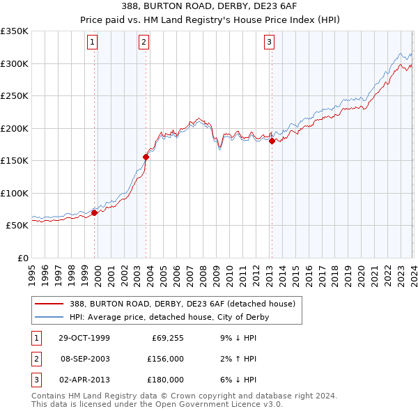 388, BURTON ROAD, DERBY, DE23 6AF: Price paid vs HM Land Registry's House Price Index