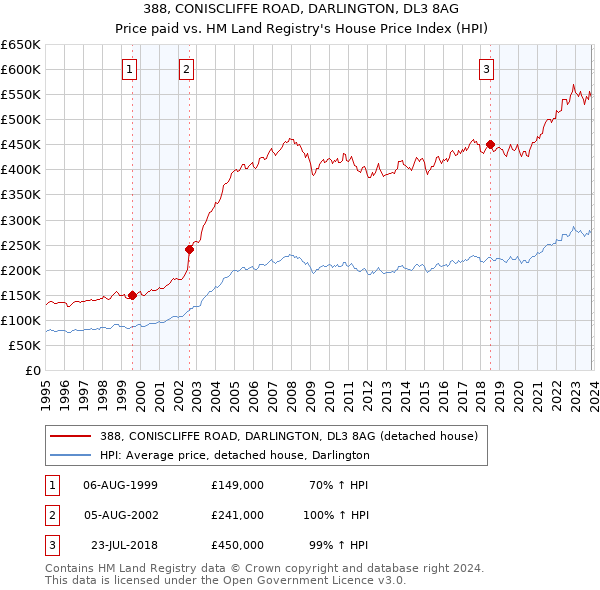388, CONISCLIFFE ROAD, DARLINGTON, DL3 8AG: Price paid vs HM Land Registry's House Price Index