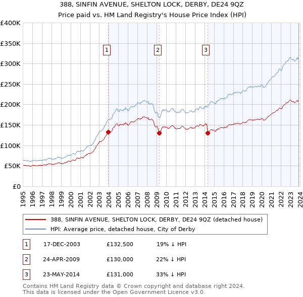 388, SINFIN AVENUE, SHELTON LOCK, DERBY, DE24 9QZ: Price paid vs HM Land Registry's House Price Index