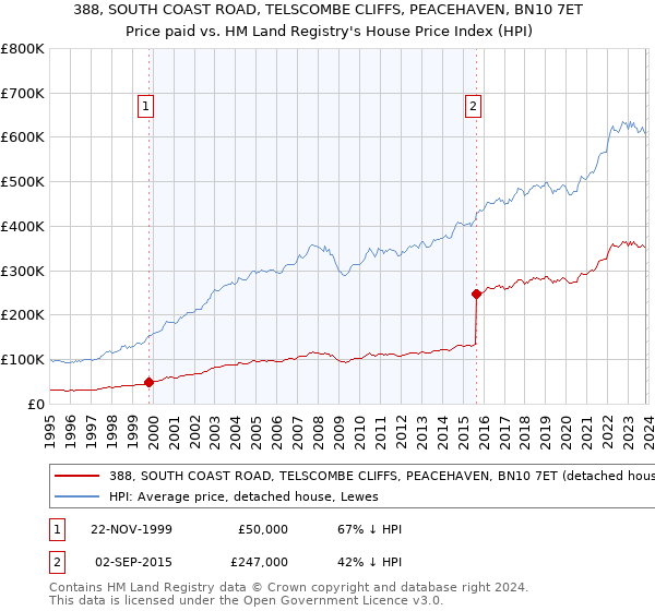 388, SOUTH COAST ROAD, TELSCOMBE CLIFFS, PEACEHAVEN, BN10 7ET: Price paid vs HM Land Registry's House Price Index
